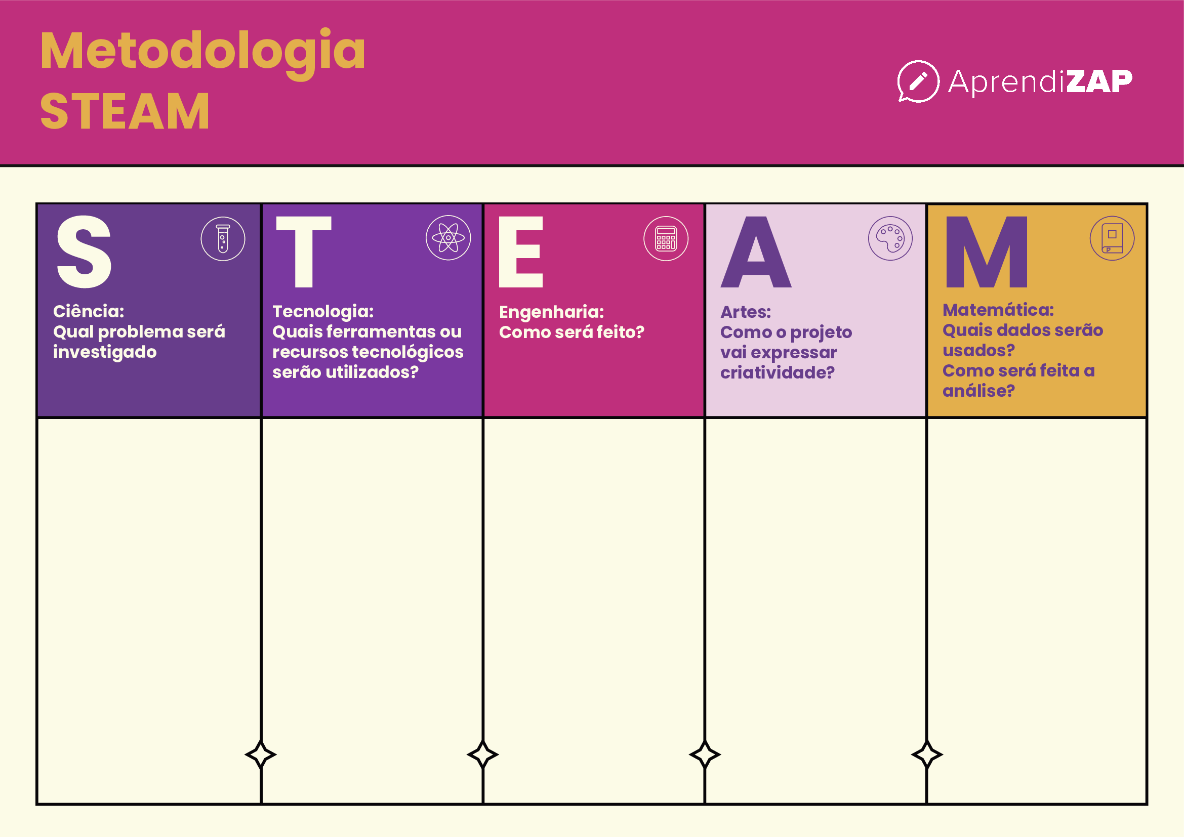 Imagem da metodologia STEAM